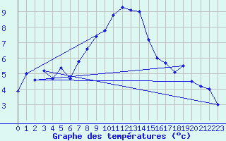 Courbe de tempratures pour Grimsel Hospiz