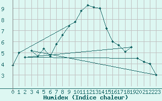 Courbe de l'humidex pour Grimsel Hospiz