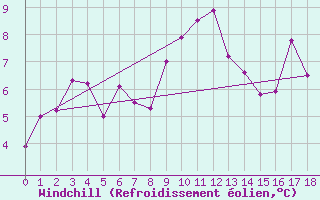 Courbe du refroidissement olien pour Charlwood