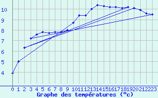 Courbe de tempratures pour Sint Katelijne-waver (Be)