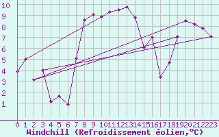 Courbe du refroidissement olien pour Stockholm Tullinge