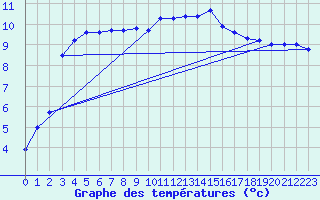 Courbe de tempratures pour Pontarion (23)