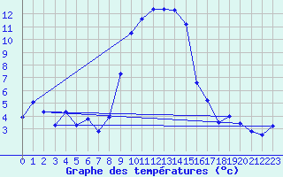 Courbe de tempratures pour Grau Roig (And)