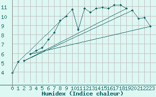 Courbe de l'humidex pour Quimper (29)