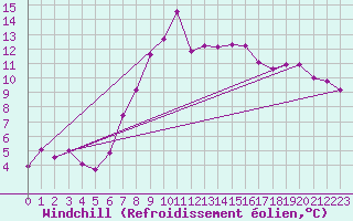 Courbe du refroidissement olien pour Belmullet