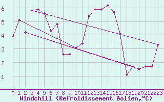 Courbe du refroidissement olien pour Guret Saint-Laurent (23)
