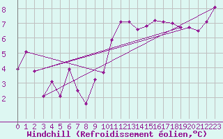 Courbe du refroidissement olien pour Cabo Peas