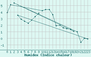 Courbe de l'humidex pour Kemionsaari Kemio Kk