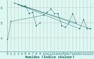 Courbe de l'humidex pour Crosby