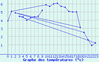 Courbe de tempratures pour Aix-la-Chapelle (All)