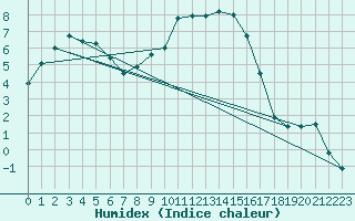 Courbe de l'humidex pour Charlwood