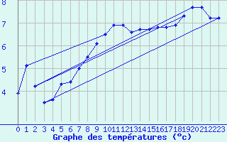 Courbe de tempratures pour Haegen (67)