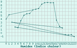 Courbe de l'humidex pour Joensuu Linnunlahti