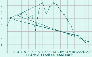 Courbe de l'humidex pour Cabauw Tower