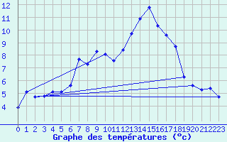 Courbe de tempratures pour Moleson (Sw)