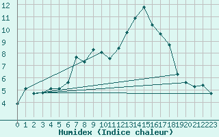 Courbe de l'humidex pour Moleson (Sw)