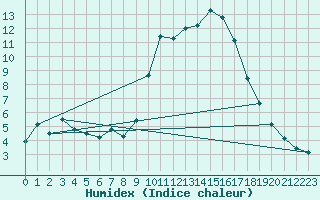 Courbe de l'humidex pour Pau (64)