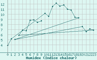 Courbe de l'humidex pour Inari Nellim