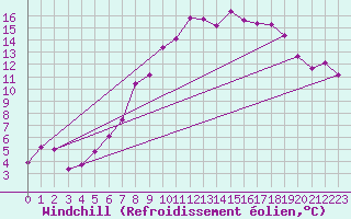 Courbe du refroidissement olien pour Stuttgart / Schnarrenberg