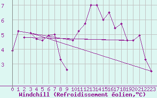 Courbe du refroidissement olien pour Neuchatel (Sw)