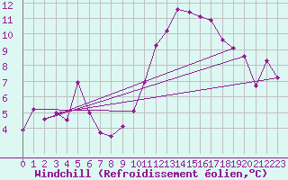 Courbe du refroidissement olien pour Bridlington Mrsc