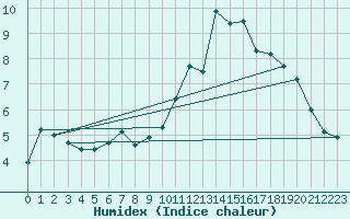 Courbe de l'humidex pour Cheb