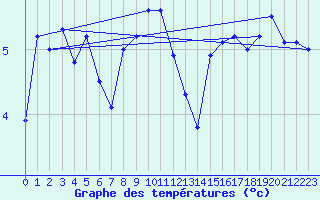 Courbe de tempratures pour Skillinge