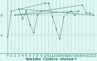 Courbe de l'humidex pour Skillinge