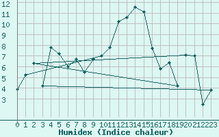 Courbe de l'humidex pour Engelberg