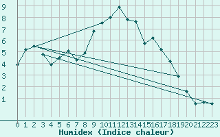 Courbe de l'humidex pour Valle