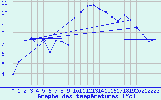 Courbe de tempratures pour Trawscoed