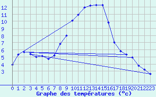 Courbe de tempratures pour Groebming