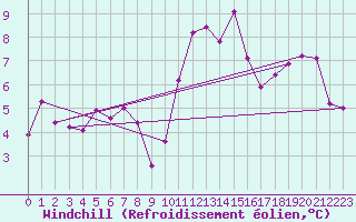 Courbe du refroidissement olien pour Lanvoc (29)