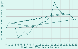 Courbe de l'humidex pour Landser (68)