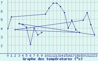 Courbe de tempratures pour Borkum-Flugplatz