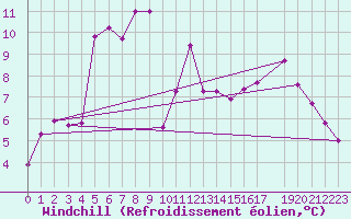 Courbe du refroidissement olien pour Anglars St-Flix(12)