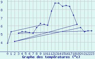 Courbe de tempratures pour Vestmannaeyjar