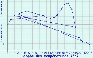 Courbe de tempratures pour Lhospitalet (46)
