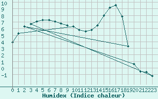 Courbe de l'humidex pour Lhospitalet (46)