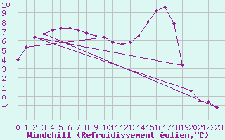 Courbe du refroidissement olien pour Lhospitalet (46)