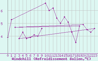 Courbe du refroidissement olien pour Gardelegen