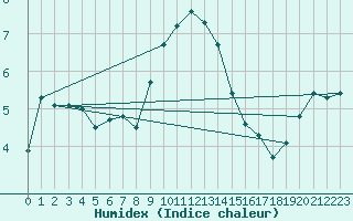 Courbe de l'humidex pour Tarnow