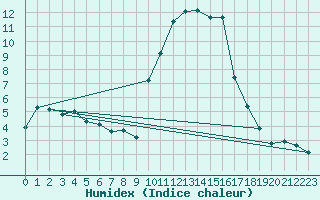 Courbe de l'humidex pour Eygliers (05)