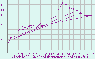 Courbe du refroidissement olien pour Dijon / Longvic (21)