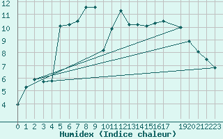 Courbe de l'humidex pour Anglars St-Flix(12)