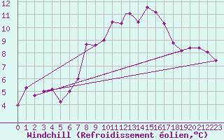 Courbe du refroidissement olien pour Tiree