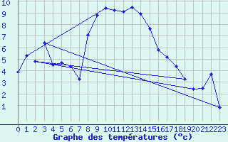 Courbe de tempratures pour Bordes de Seturia (And)
