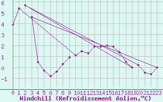 Courbe du refroidissement olien pour Langdon Bay