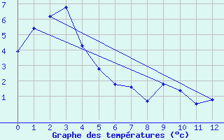 Courbe de tempratures pour Lauder