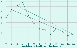 Courbe de l'humidex pour Lauder